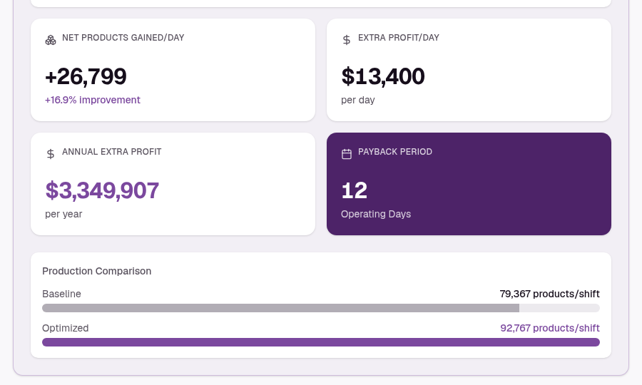 A saved LineIQ line showing 26,799 extra products per day and a 12 day payback